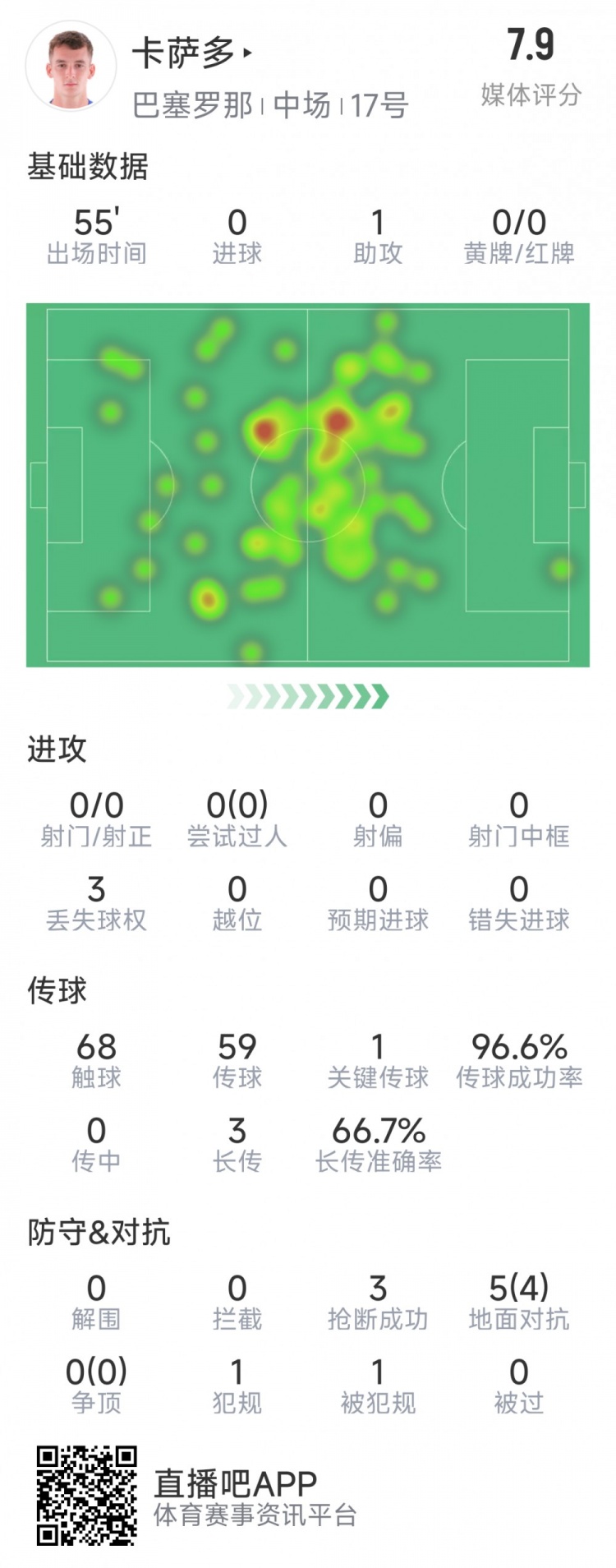 卡薩多本場數(shù)據(jù)：1次助攻，3次搶斷，5次對抗4成功，評分7.9分