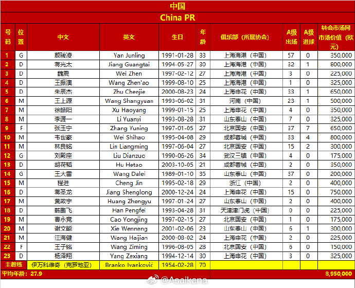 差超32倍！國足vs日本23人身價對比：國足895萬歐，日本2.86億歐