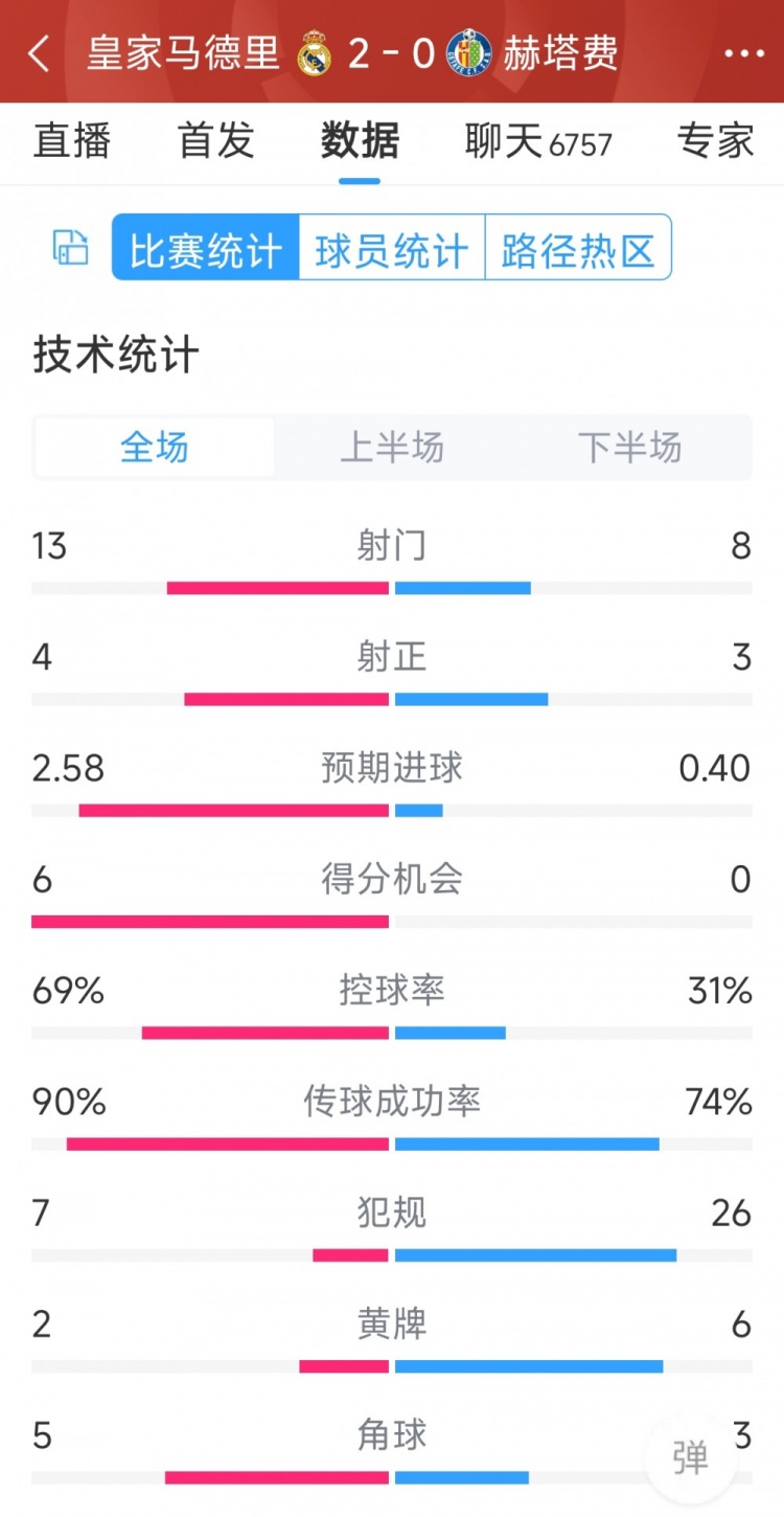 皇馬2-0赫塔費(fèi)全場(chǎng)數(shù)據(jù)：射門13-8，射正4-3，犯規(guī)7-26