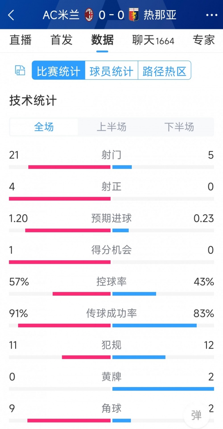 圍攻無果，AC米蘭0-0熱那亞全場數(shù)據(jù)：射門21-5，射正4-0
