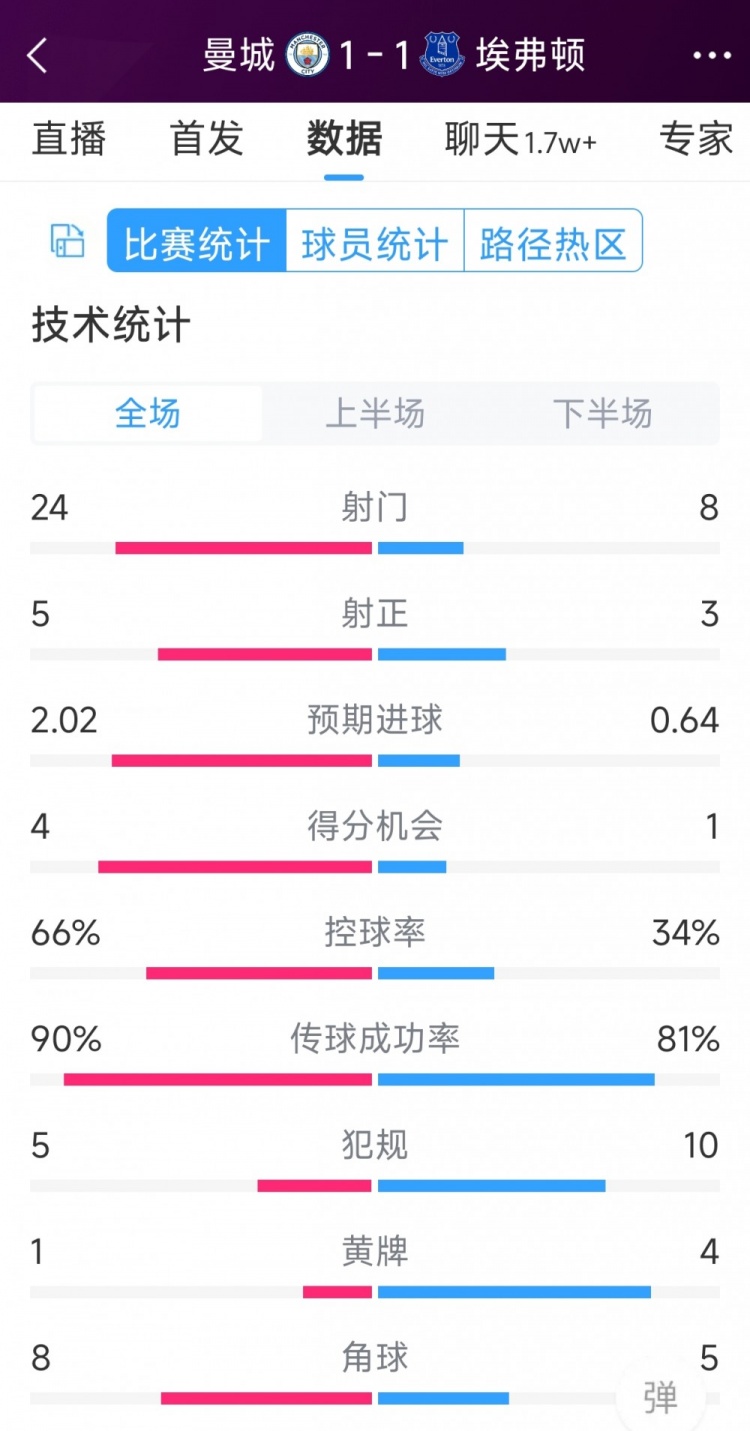曼城1-1埃弗頓全場(chǎng)數(shù)據(jù)：射門(mén)24-8，射正5-3，得分機(jī)會(huì)4-1